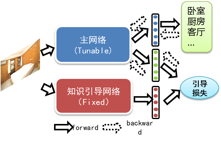 面向复杂视觉大数据的深度学习方法